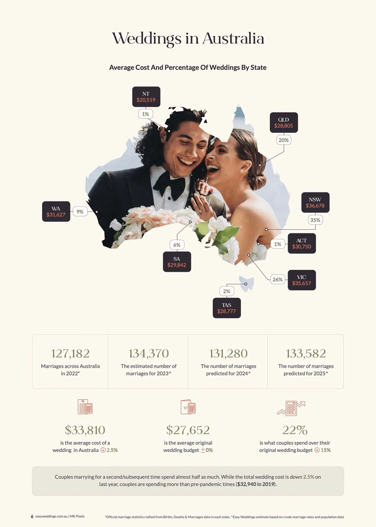Easy Weddings 2024 annual wedding survey results ⌘