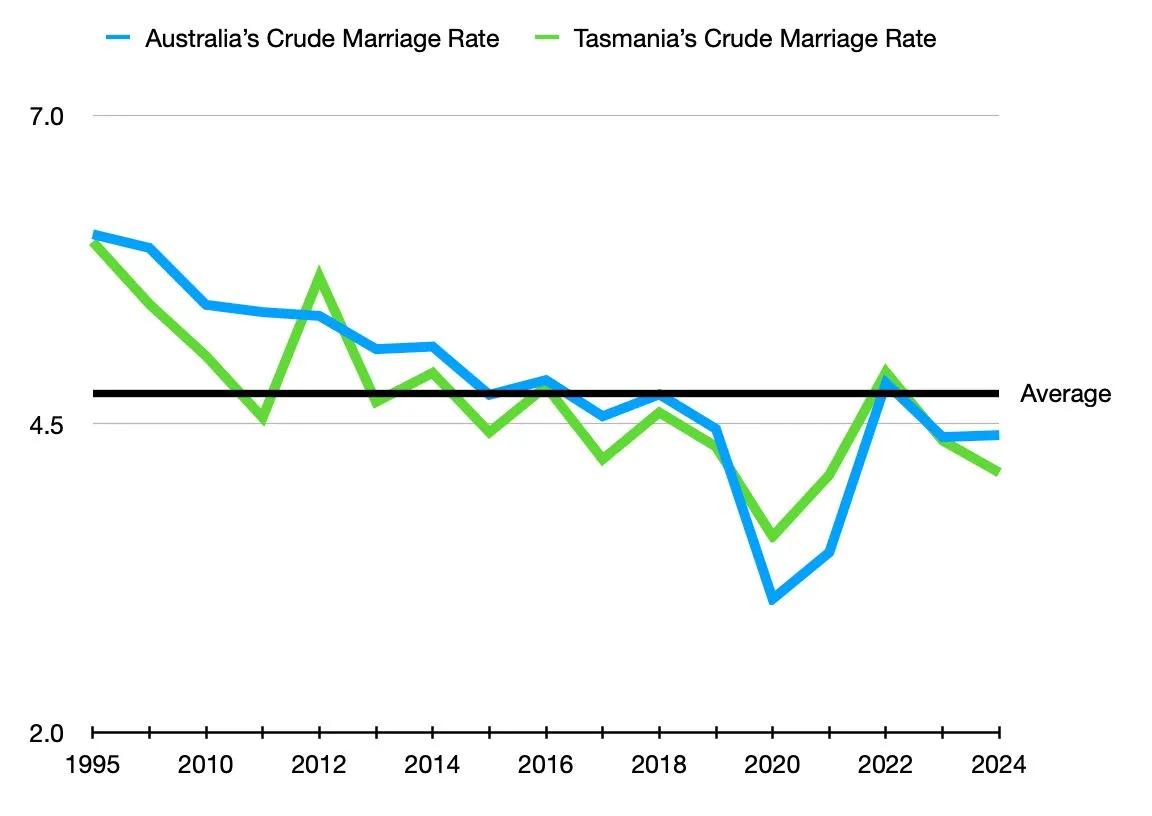 Chart of Tasmanian wedding statistics ⌘
