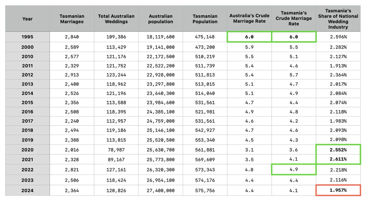 Table of statistics of Australian and Tasmanian wedding numbers for the last 30 years from 1995 to 2024 ⌘